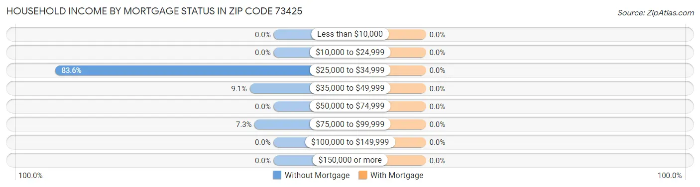 Household Income by Mortgage Status in Zip Code 73425