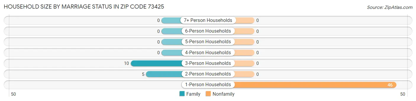 Household Size by Marriage Status in Zip Code 73425