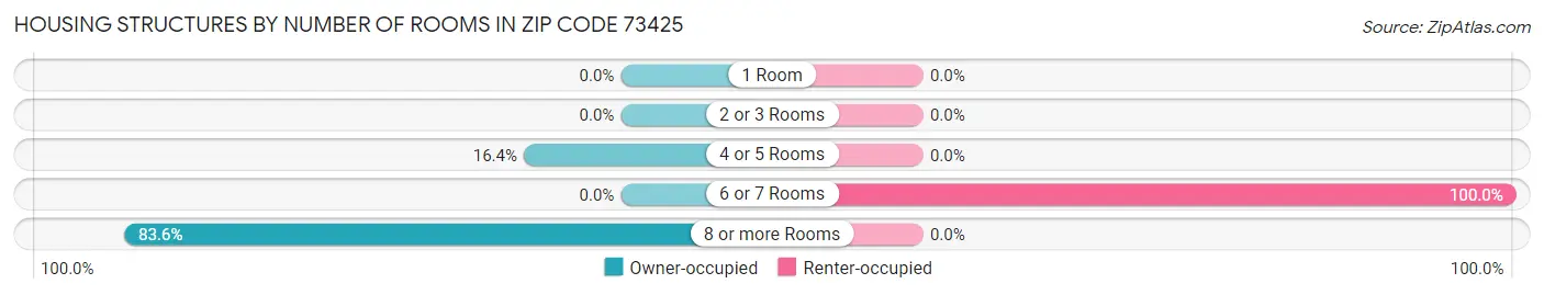 Housing Structures by Number of Rooms in Zip Code 73425