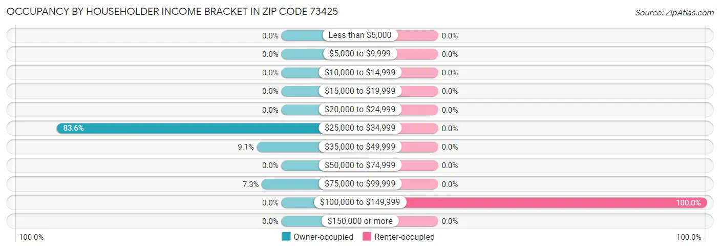 Occupancy by Householder Income Bracket in Zip Code 73425
