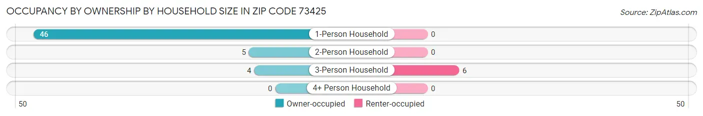 Occupancy by Ownership by Household Size in Zip Code 73425