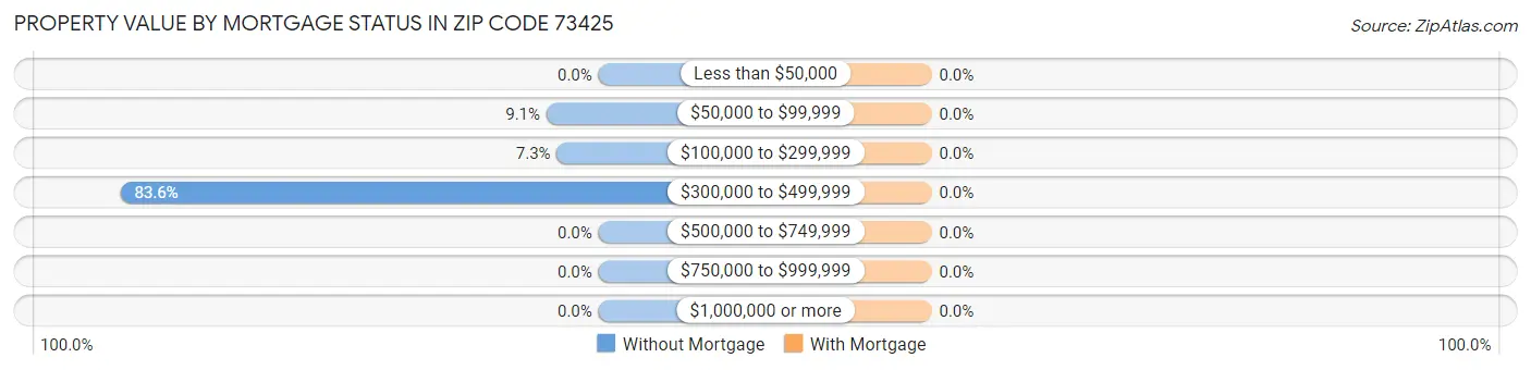 Property Value by Mortgage Status in Zip Code 73425