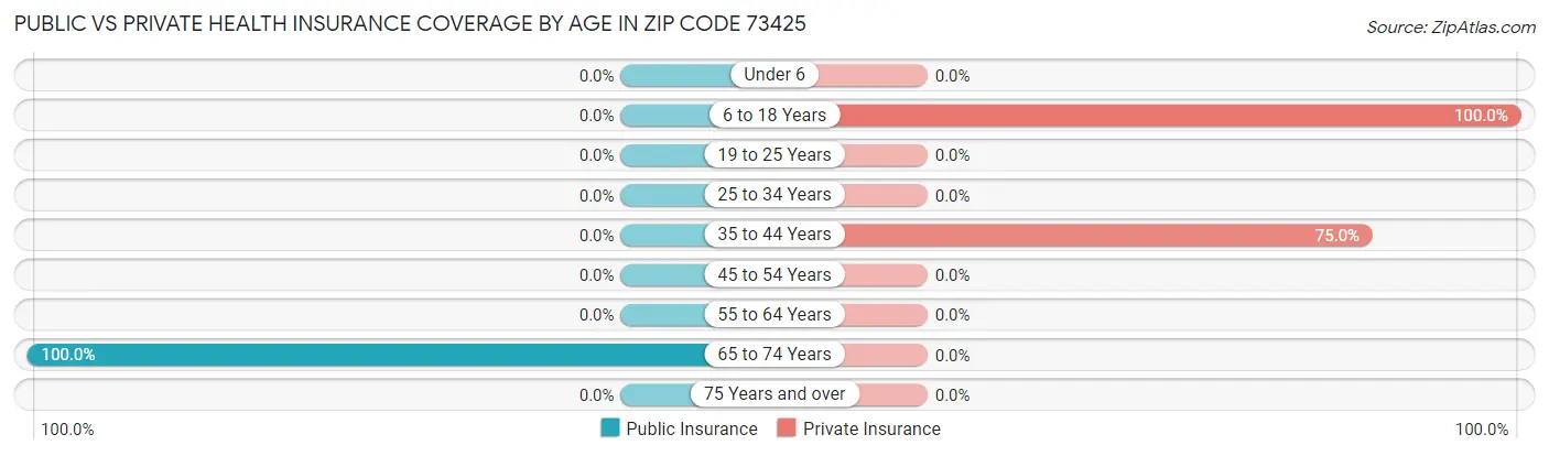 Public vs Private Health Insurance Coverage by Age in Zip Code 73425