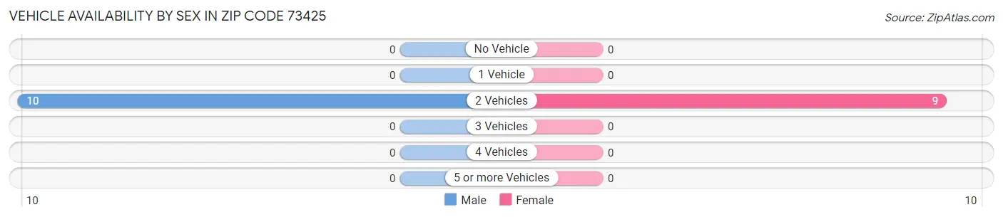 Vehicle Availability by Sex in Zip Code 73425