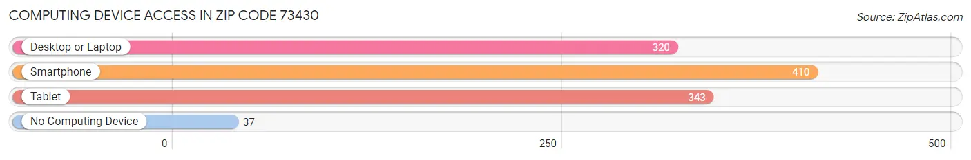 Computing Device Access in Zip Code 73430
