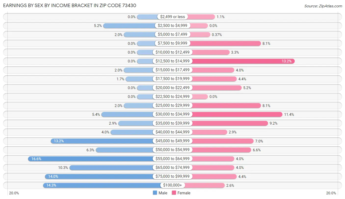 Earnings by Sex by Income Bracket in Zip Code 73430