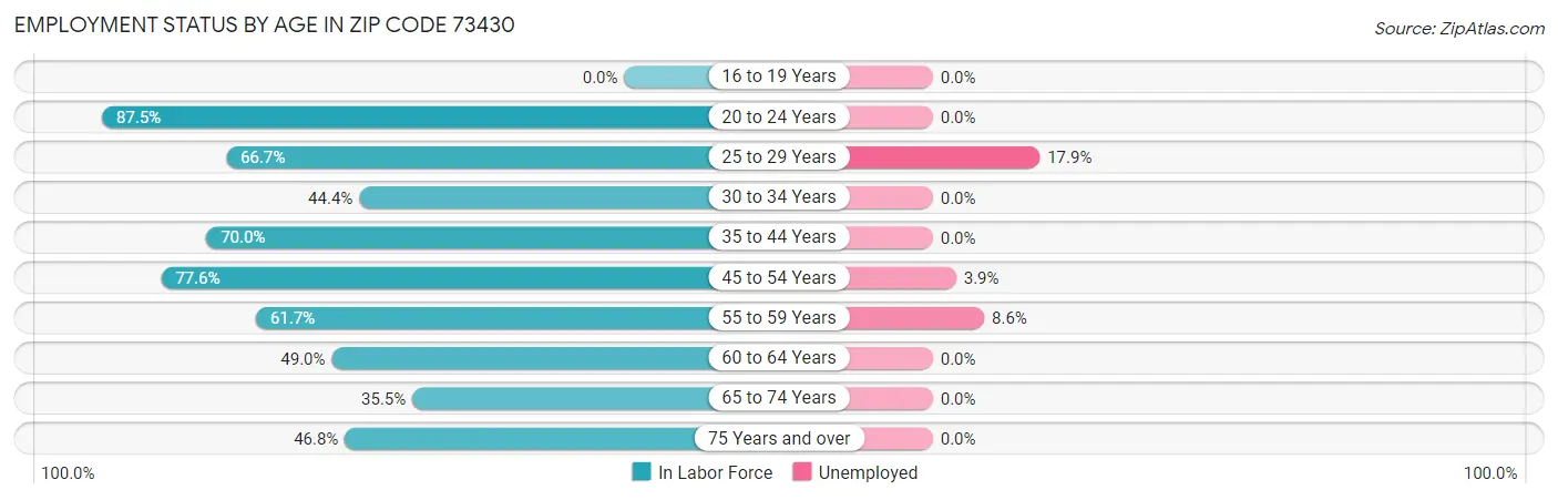 Employment Status by Age in Zip Code 73430