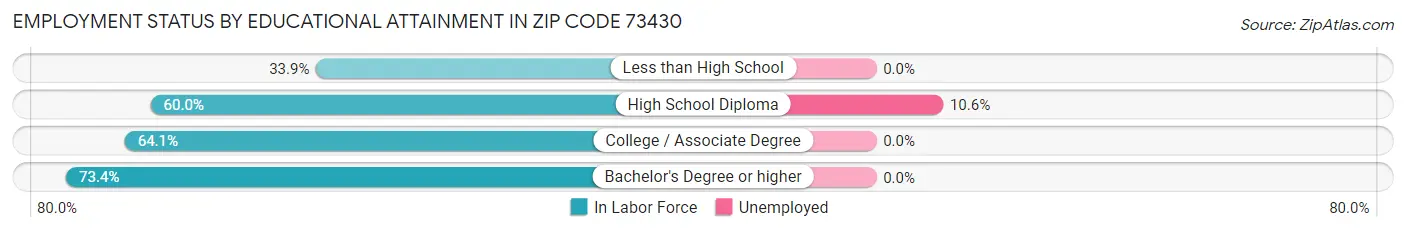 Employment Status by Educational Attainment in Zip Code 73430