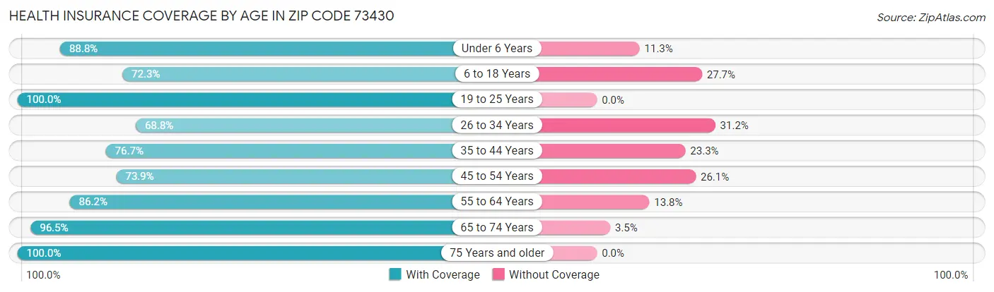 Health Insurance Coverage by Age in Zip Code 73430