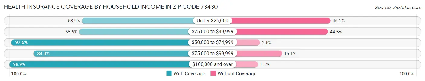 Health Insurance Coverage by Household Income in Zip Code 73430