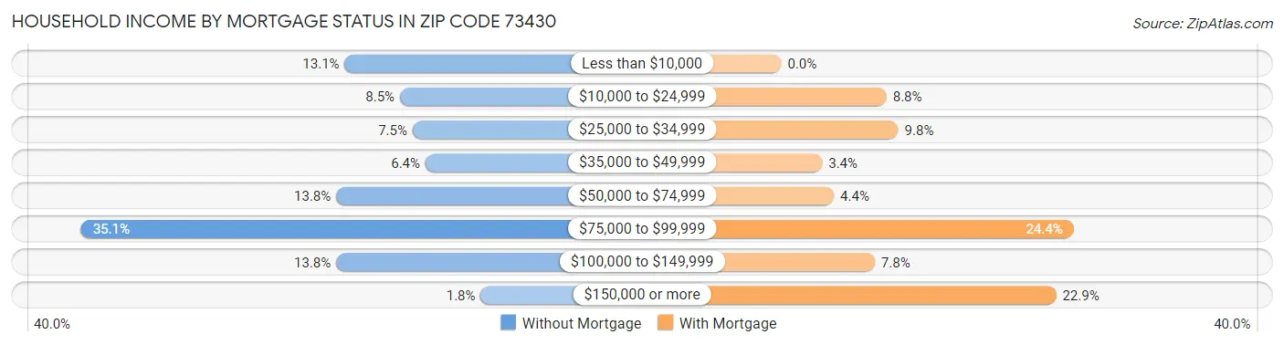 Household Income by Mortgage Status in Zip Code 73430