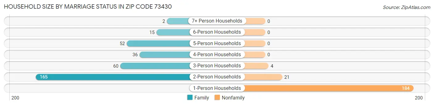Household Size by Marriage Status in Zip Code 73430