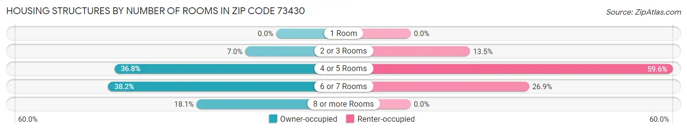 Housing Structures by Number of Rooms in Zip Code 73430