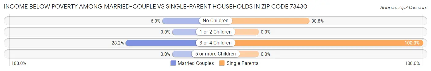 Income Below Poverty Among Married-Couple vs Single-Parent Households in Zip Code 73430