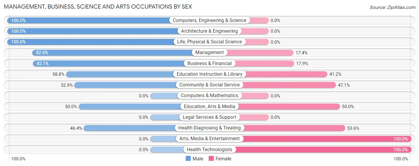 Management, Business, Science and Arts Occupations by Sex in Zip Code 73430