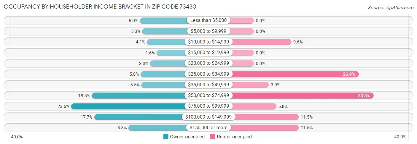 Occupancy by Householder Income Bracket in Zip Code 73430