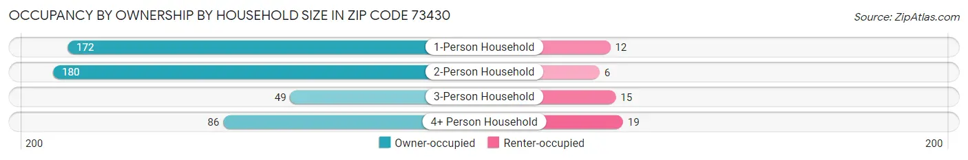 Occupancy by Ownership by Household Size in Zip Code 73430