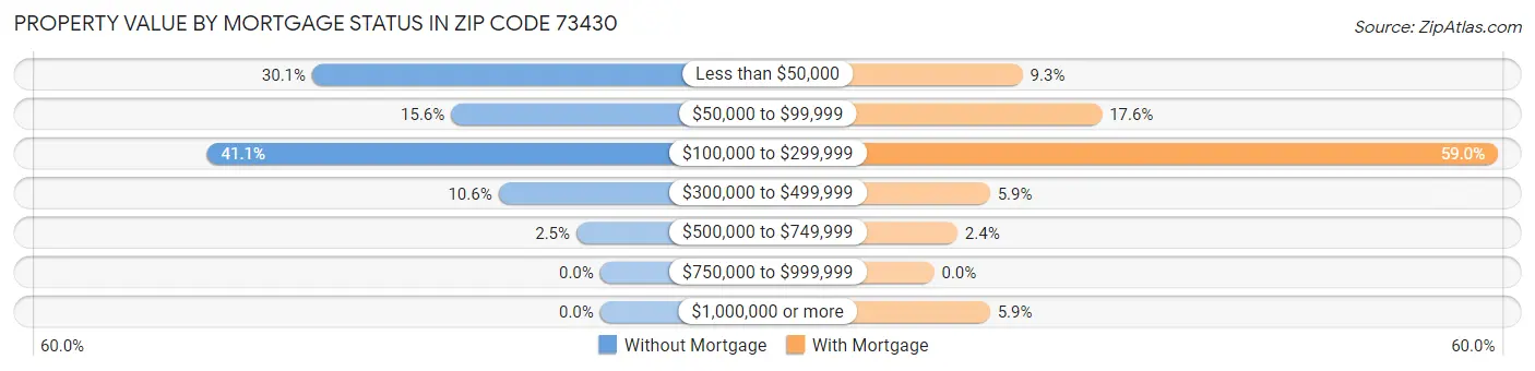 Property Value by Mortgage Status in Zip Code 73430
