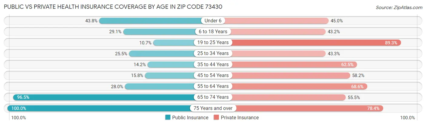 Public vs Private Health Insurance Coverage by Age in Zip Code 73430