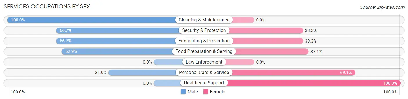 Services Occupations by Sex in Zip Code 73430
