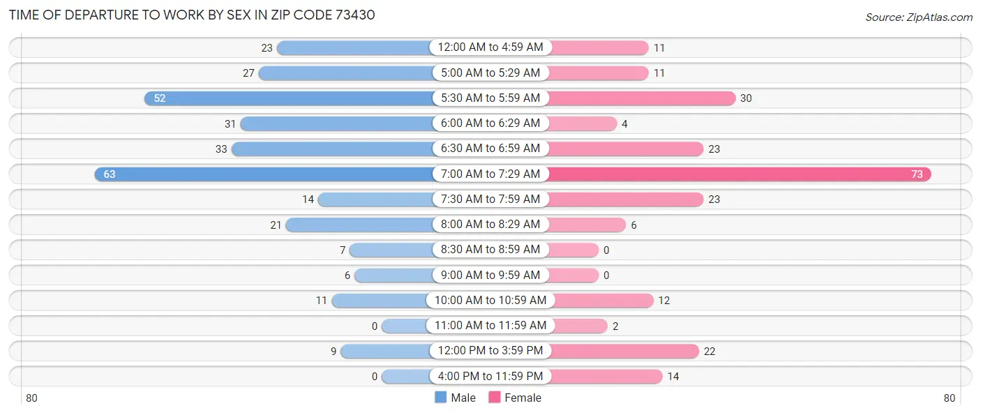 Time of Departure to Work by Sex in Zip Code 73430