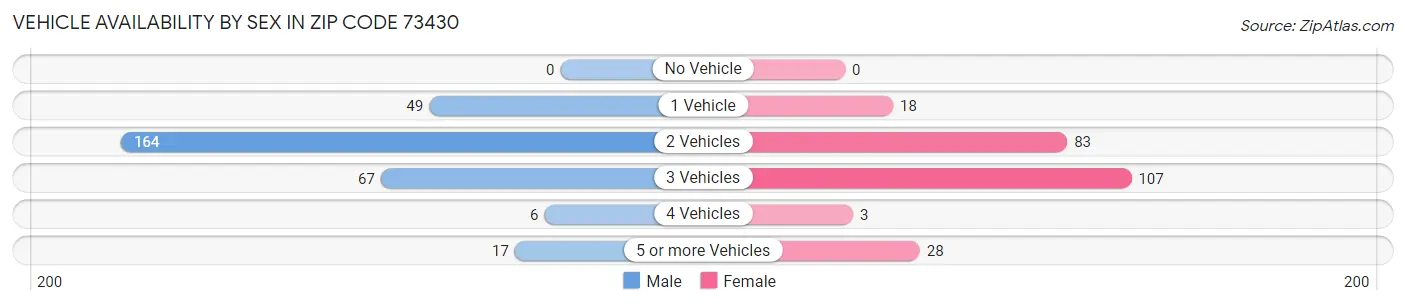 Vehicle Availability by Sex in Zip Code 73430