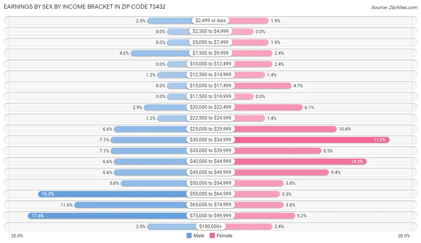 Earnings by Sex by Income Bracket in Zip Code 73432