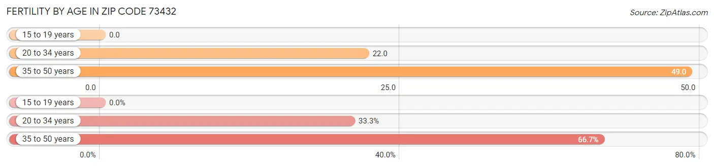 Female Fertility by Age in Zip Code 73432