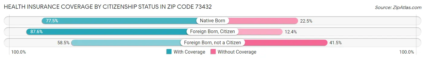 Health Insurance Coverage by Citizenship Status in Zip Code 73432