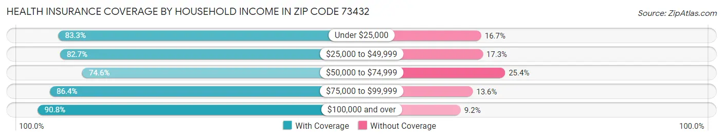 Health Insurance Coverage by Household Income in Zip Code 73432