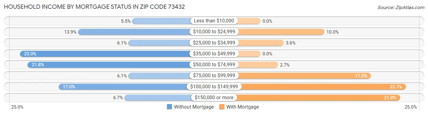 Household Income by Mortgage Status in Zip Code 73432
