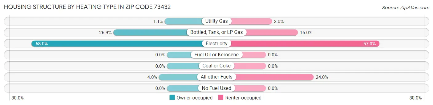 Housing Structure by Heating Type in Zip Code 73432