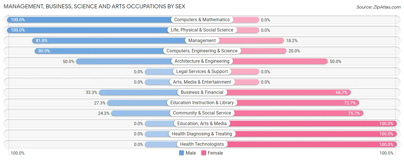 Management, Business, Science and Arts Occupations by Sex in Zip Code 73432