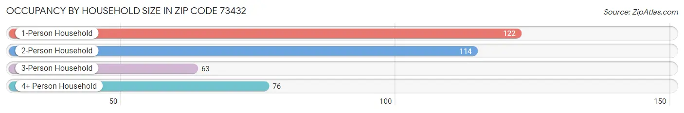 Occupancy by Household Size in Zip Code 73432