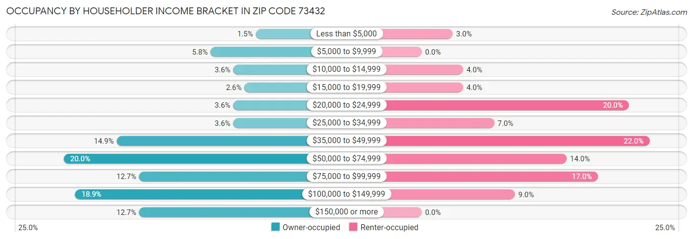 Occupancy by Householder Income Bracket in Zip Code 73432