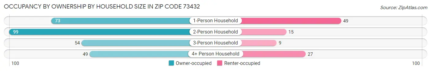 Occupancy by Ownership by Household Size in Zip Code 73432