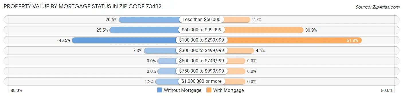 Property Value by Mortgage Status in Zip Code 73432