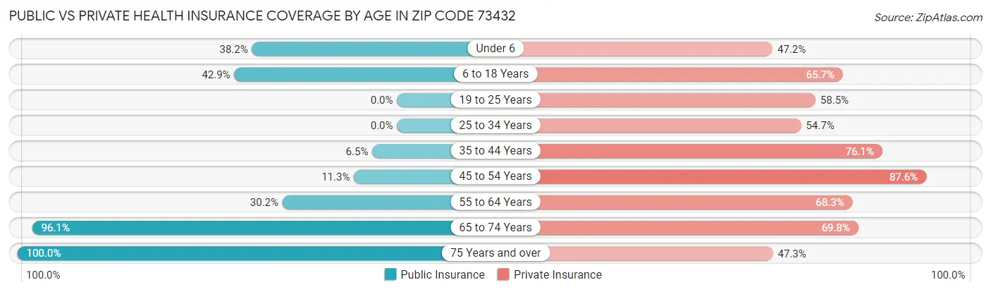 Public vs Private Health Insurance Coverage by Age in Zip Code 73432