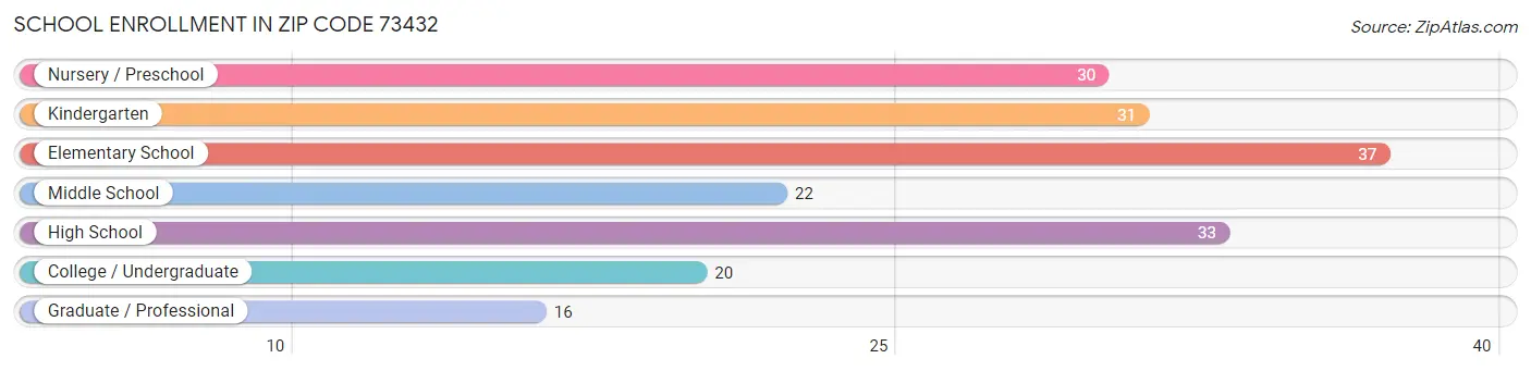 School Enrollment in Zip Code 73432
