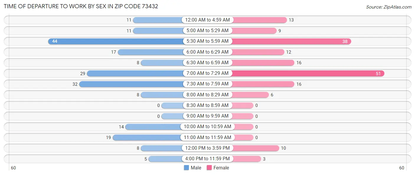 Time of Departure to Work by Sex in Zip Code 73432