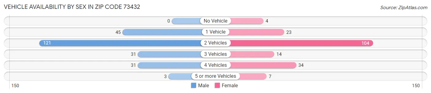 Vehicle Availability by Sex in Zip Code 73432