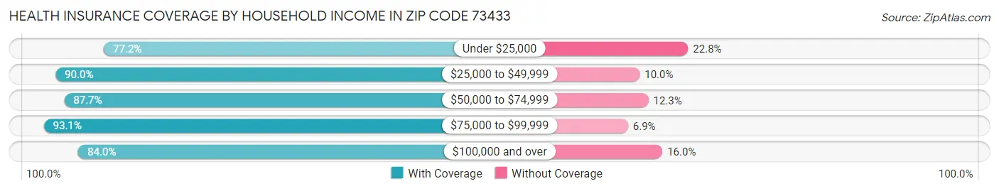 Health Insurance Coverage by Household Income in Zip Code 73433
