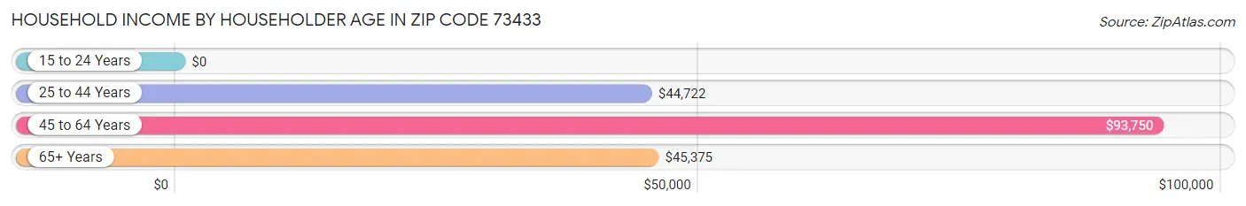 Household Income by Householder Age in Zip Code 73433