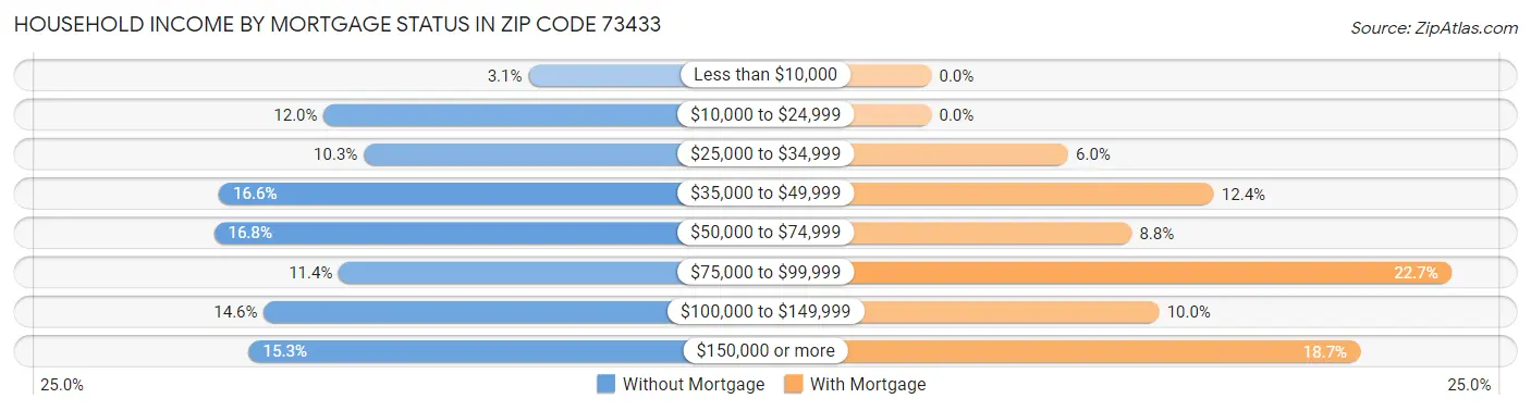 Household Income by Mortgage Status in Zip Code 73433