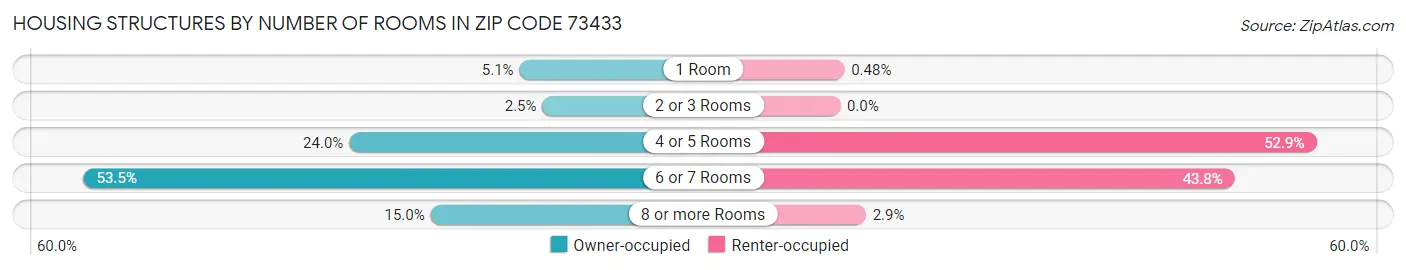 Housing Structures by Number of Rooms in Zip Code 73433