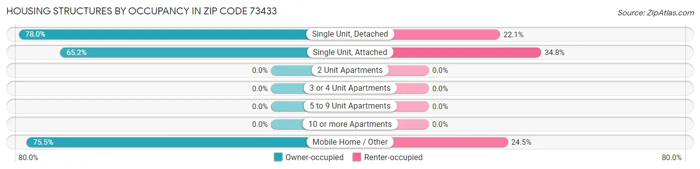 Housing Structures by Occupancy in Zip Code 73433