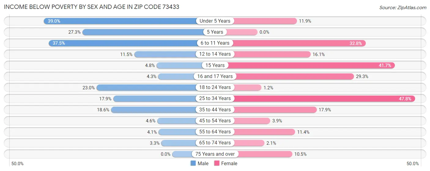 Income Below Poverty by Sex and Age in Zip Code 73433