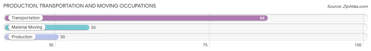 Production, Transportation and Moving Occupations in Zip Code 73433