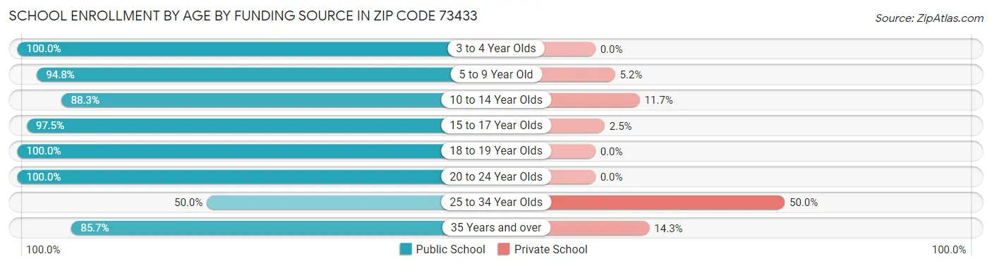School Enrollment by Age by Funding Source in Zip Code 73433