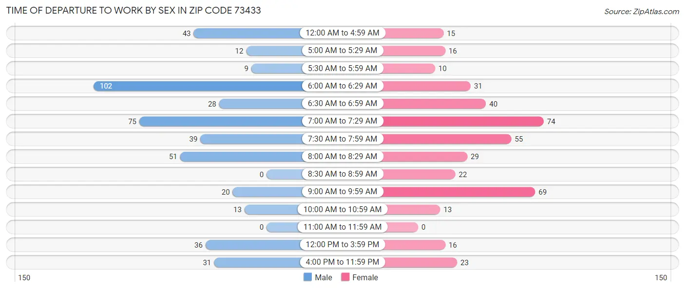Time of Departure to Work by Sex in Zip Code 73433